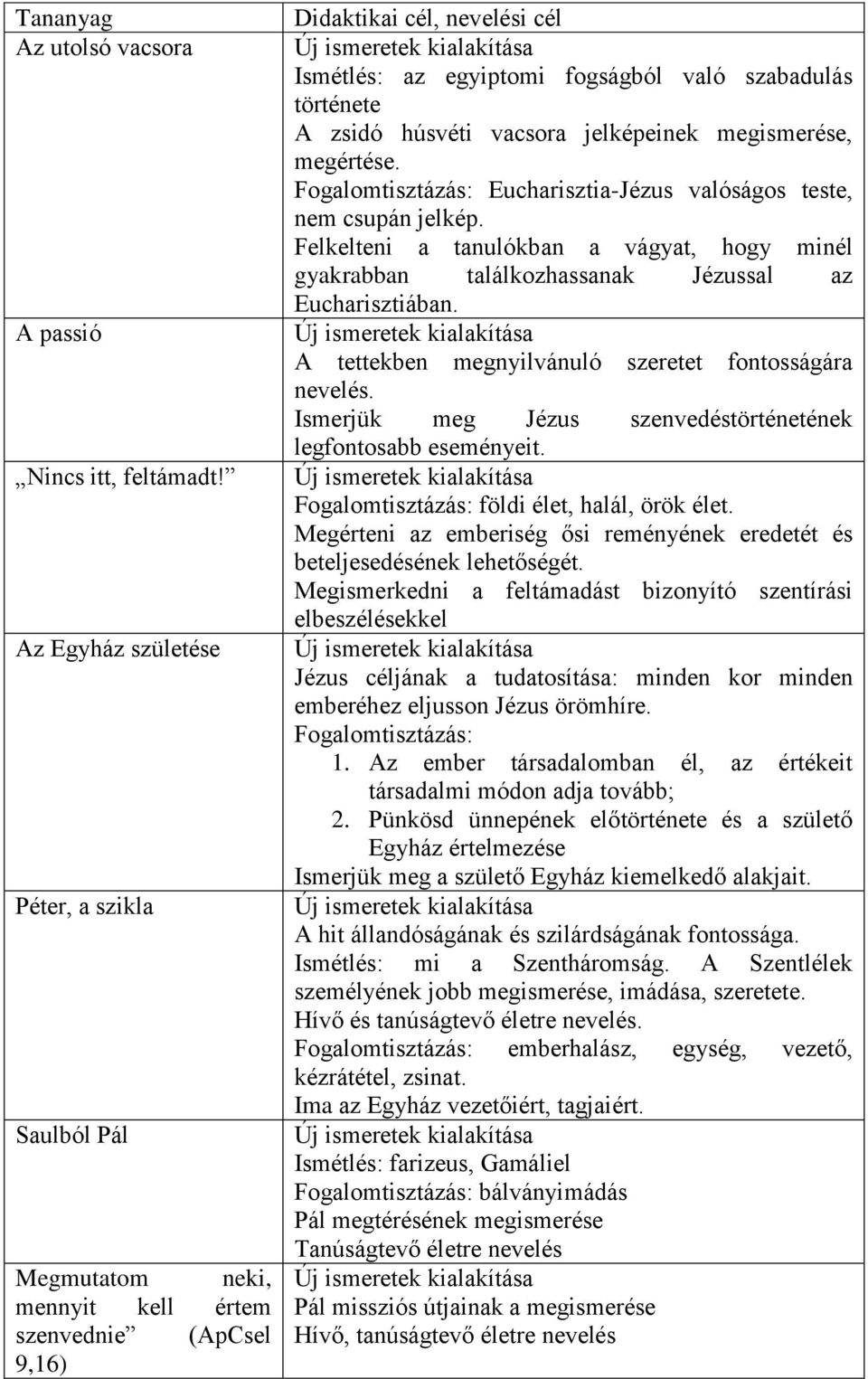 zsidó húsvéti vacsora jelképeinek megismerése, megértése. Fogalomtisztázás: Eucharisztia-Jézus valóságos teste, nem csupán jelkép.