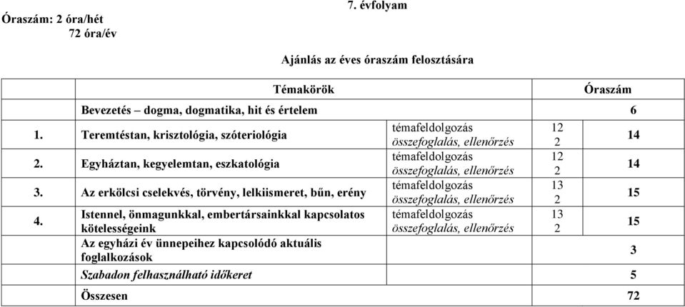 Egyháztan, kegyelemtan, eszkatológia témafeldolgozás 12 összefoglalás, ellenőrzés 2 14 3.