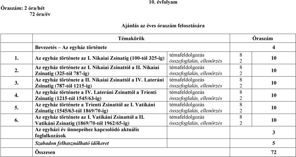 Nikaiai témafeldolgozás 8 Zsinatig (325-től 787-ig) összefoglalás, ellenőrzés 2 10 3. Az egyház története a II. Nikaiai Zsinattól a IV.