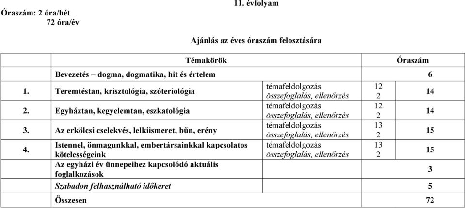 Egyháztan, kegyelemtan, eszkatológia témafeldolgozás 12 összefoglalás, ellenőrzés 2 14 3.