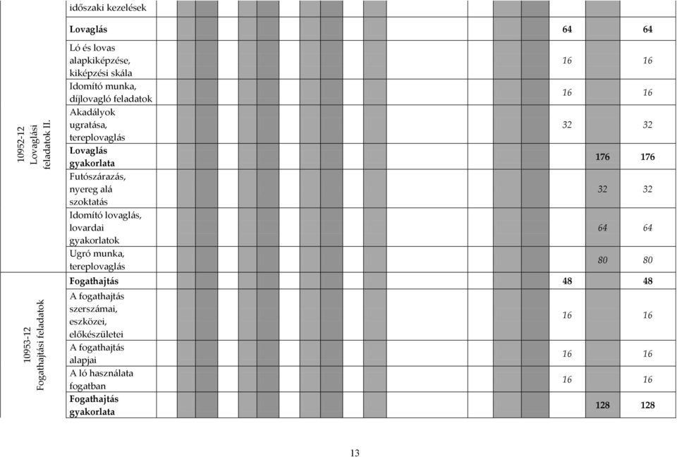 tereplovaglás Lovaglás gyakorlata Futószárazás, nyereg alá szoktatás Idomító lovaglás, lovardai gyakorlatok Ugró munka, tereplovaglás