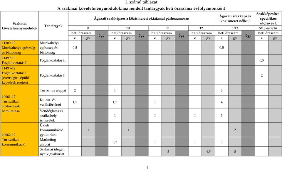 számú táblázat A szakmai követelménymodulokhoz rendelt tantárgyak heti óraszáma évfolyamonként Szakképesítésspecifikus Ágazati szakképzés Ágazati szakképzés a közismereti oktatással párhuzamosan