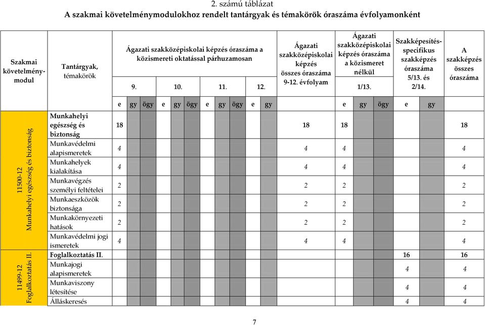 párhuzamosan Ágazati szakközépiskolai képzés összes óraszáma 9-12. évfolyam Ágazati szakközépiskolai képzés óraszáma a közismeret nélkül 9. 10. 11. 12. 1/13.