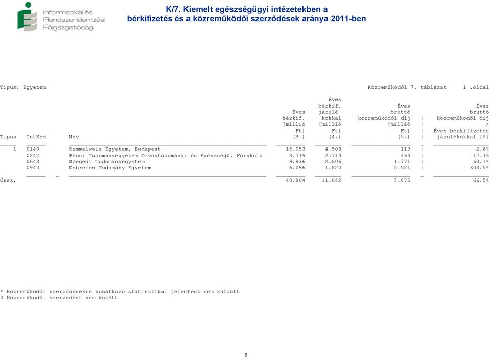 ) járulékokkal [%] 1 0140 Semmelweis Egyetem, Budapest 16.053 4.503 119 2.6% 0242 Pécsi Tudományegyetem Orvostudományi és Egészségü. Főiskola 8.719 2.714 464 17.