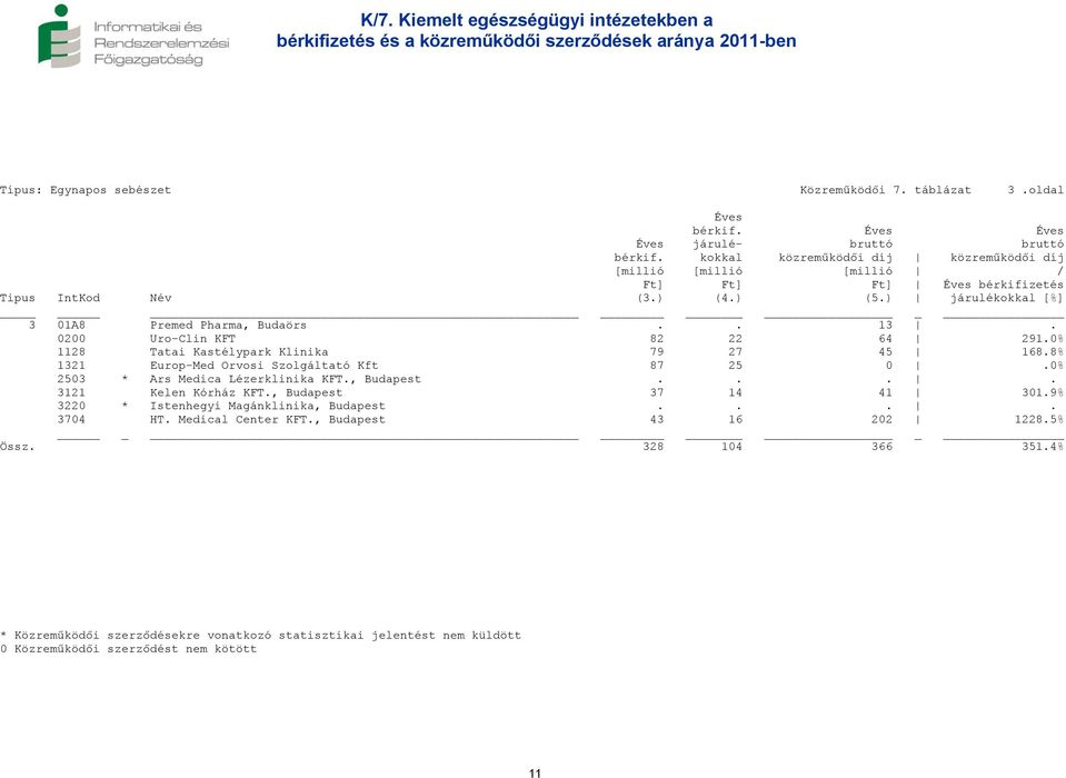 0200 Uro-Clin KFT 82 22 64 291.0% 1128 Tatai Kastélypark Klinika 79 27 45 168.8% 1321 Europ-Med Orvosi Szolgáltató Kft 87 25 0.0% 2503 * Ars Medica Lézerklinika KFT., Budapest.... 3121 Kelen Kórház KFT.