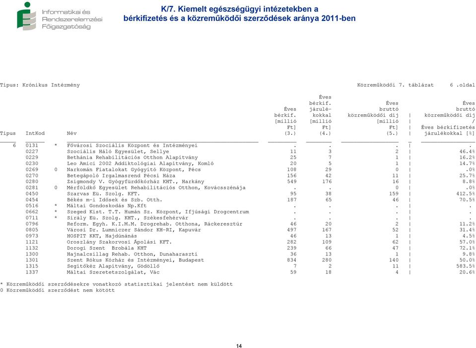 ... 0227 Szociális Háló Egyesület, Sellye 11 3 2 46.4% 0229 Bethánia Rehabilitációs Otthon Alapítvány 25 7 1 16.2% 0230 Leo Amici 2002 Addiktológiai Alapítvány, Komló 20 5 1 14.