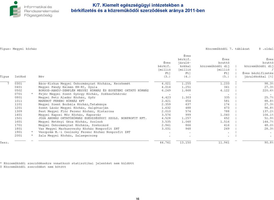 ) járulékokkal [%] 7 0301 Bács-Kiskun Megyei Önkormányzat Kórháza, Kecskemét 4.021 1.255 1.233 98.3% 0401 Megyei Pándy Kálmán KH-RI, Gyula 4.014 1.251 341 27.