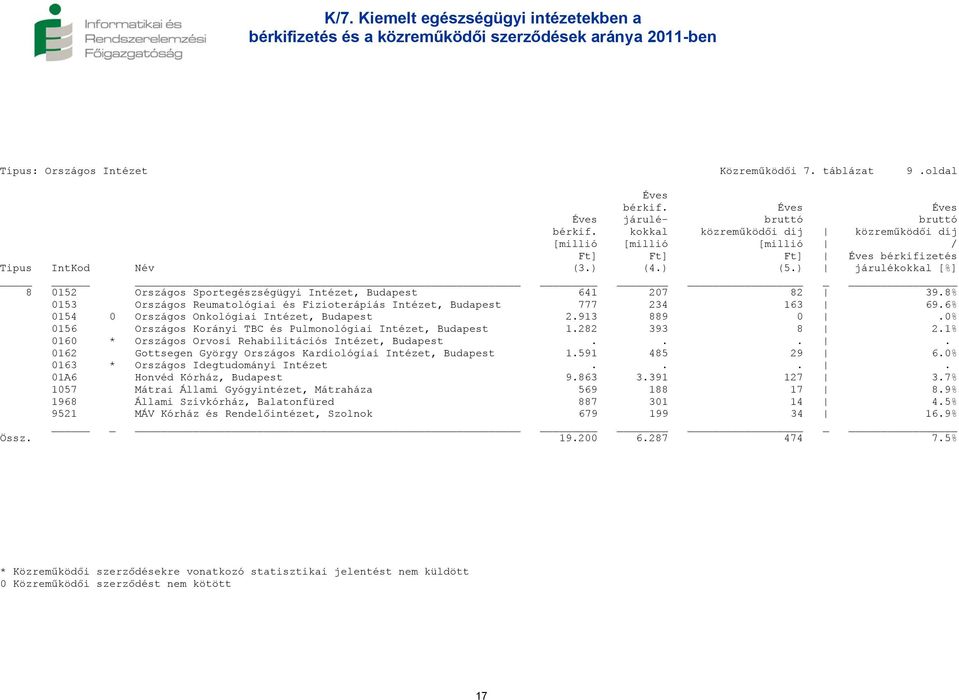 ) járulékokkal [%] 8 0152 Országos Sportegészségügyi Intézet, Budapest 641 207 82 39.8% 0153 Országos Reumatológiai és Fizioterápiás Intézet, Budapest 777 234 163 69.