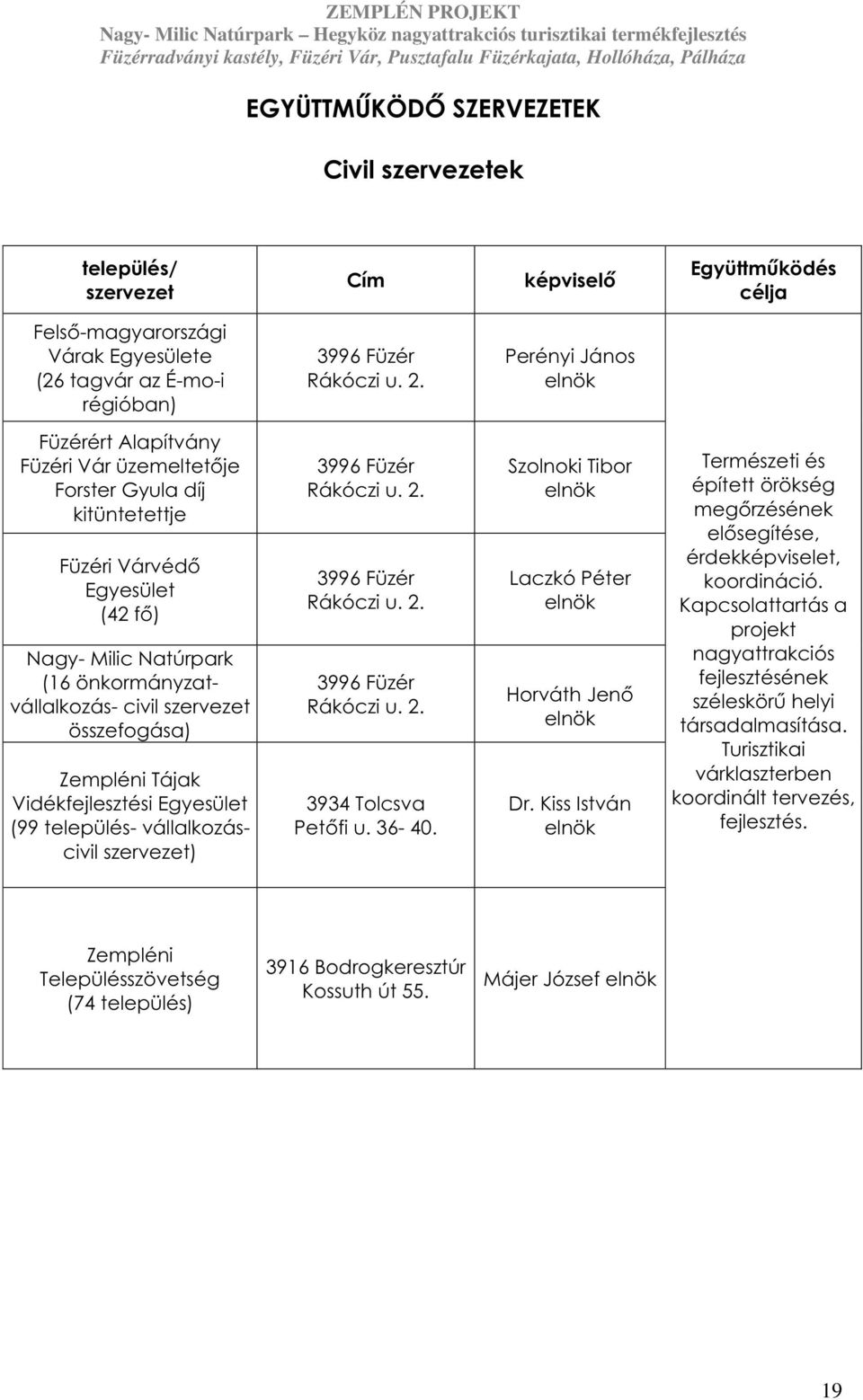 összefogása) Zempléni Tájak Vidékfejlesztési Egyesület (99 település- vállalkozáscivil szervezet) 3996 Füzér Rákóczi u. 2. 3996 Füzér Rákóczi u. 2. 3996 Füzér Rákóczi u. 2. 3934 Tolcsva Petőfi u.