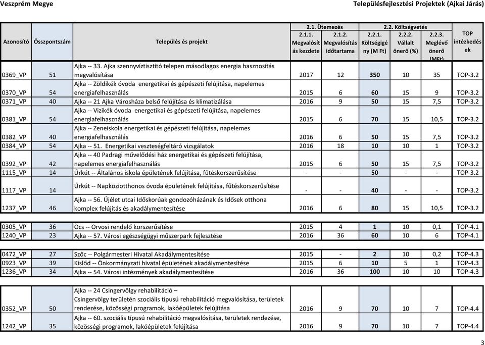 2 0370_VP 54 Ajka -- Zöldikék óvoda energetikai és gépészeti felújítása, napelemes energiafelhasználás 2015 6 60 15 9-3.