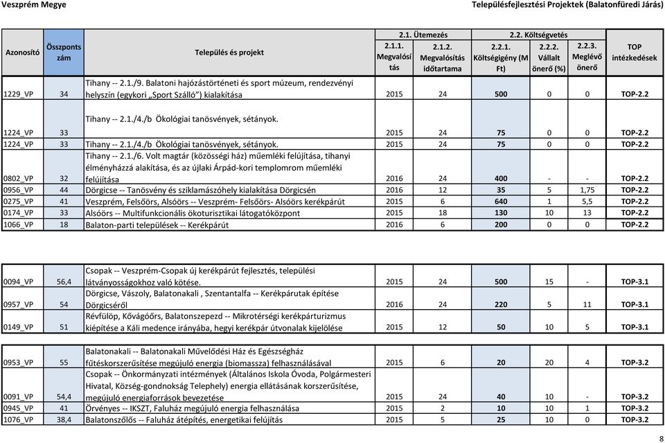 1224_VP 33 2015 24 75 0 0-2.2 1224_VP 33 Tihany -- 2.1./4./b Ökológiai tanösvények, sétányok. 2015 24 75 0 0-2.2 Tihany -- 2.1./6.