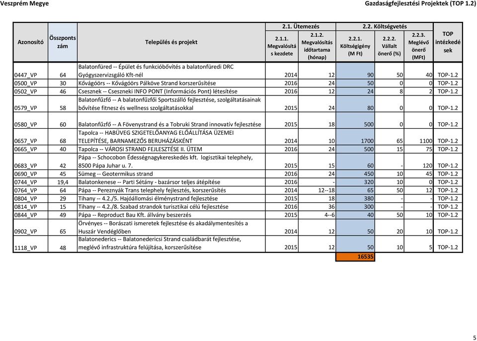 2 0500_VP 30 Kővágóörs -- Kővágóörs Pálköve Strand korszerűsítése 2016 24 50 0 0-1.2 0502_VP 46 Csesznek -- Cseszneki INFO PONT (Információs Pont) létesítése 2016 12 24 8 2-1.