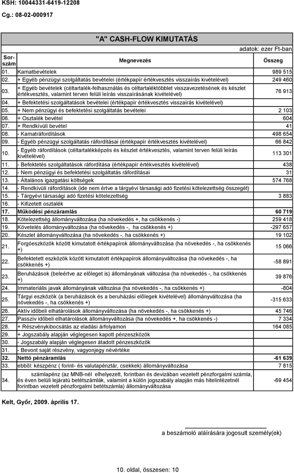 + Rendkívüli bevétel 41 08. - Kamatráfordítások 09. - Egyéb pénzügyi szolgáltatás ráfordításai (értékpapír értékvesztés kivételével) 10. 11.