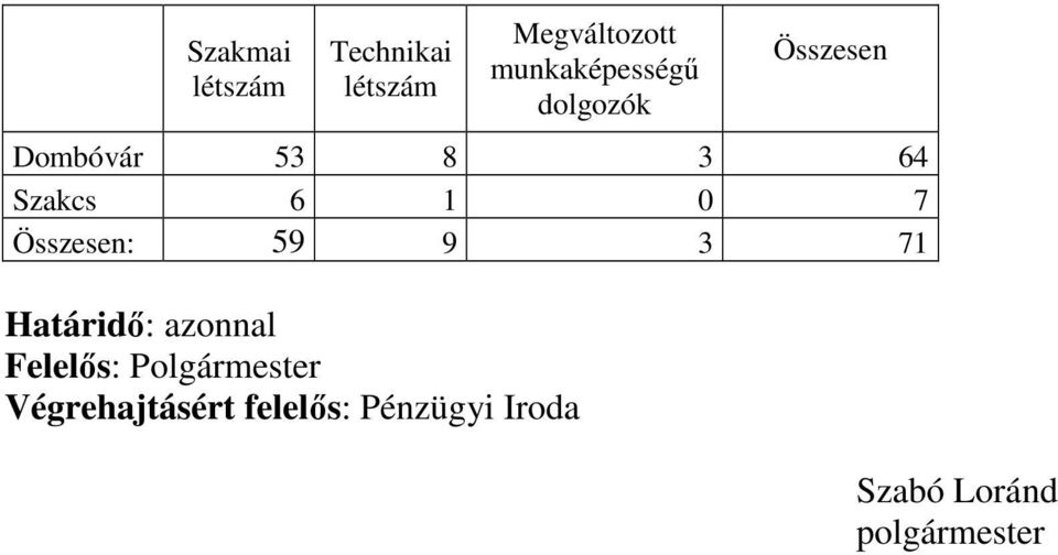 6 1 0 7 Összesen: 59 9 3 71 Határidő: azonnal Felelős: