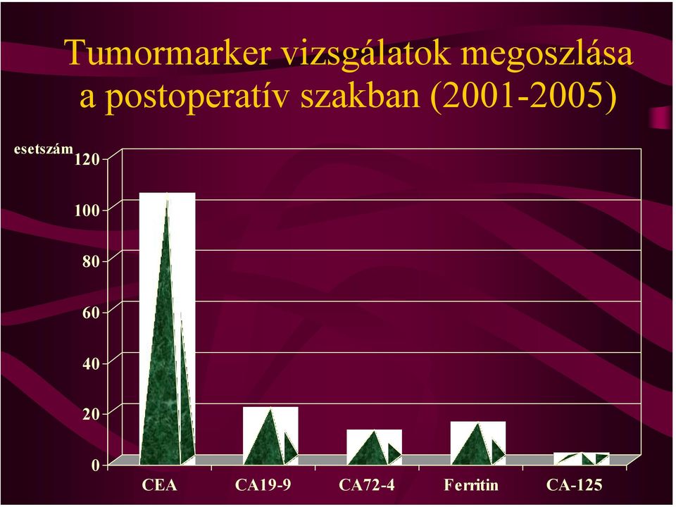 (2001-2005) esetszám 120 100 80