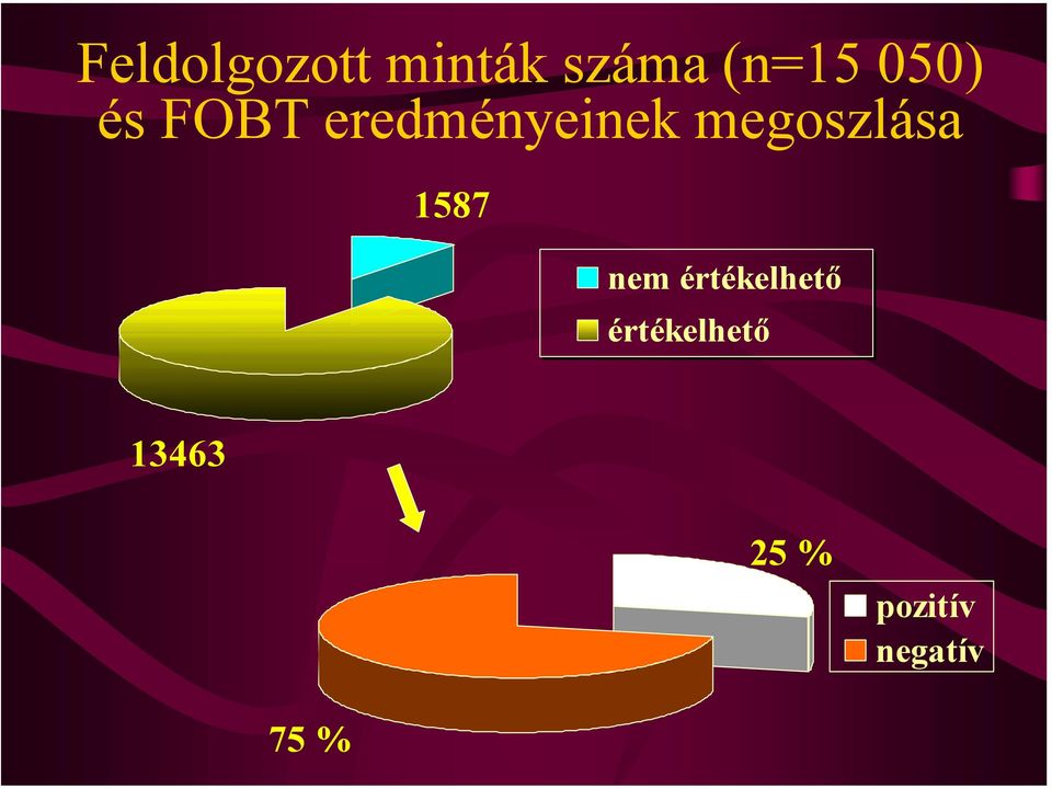 megoszlása 1587 nem értékelhető