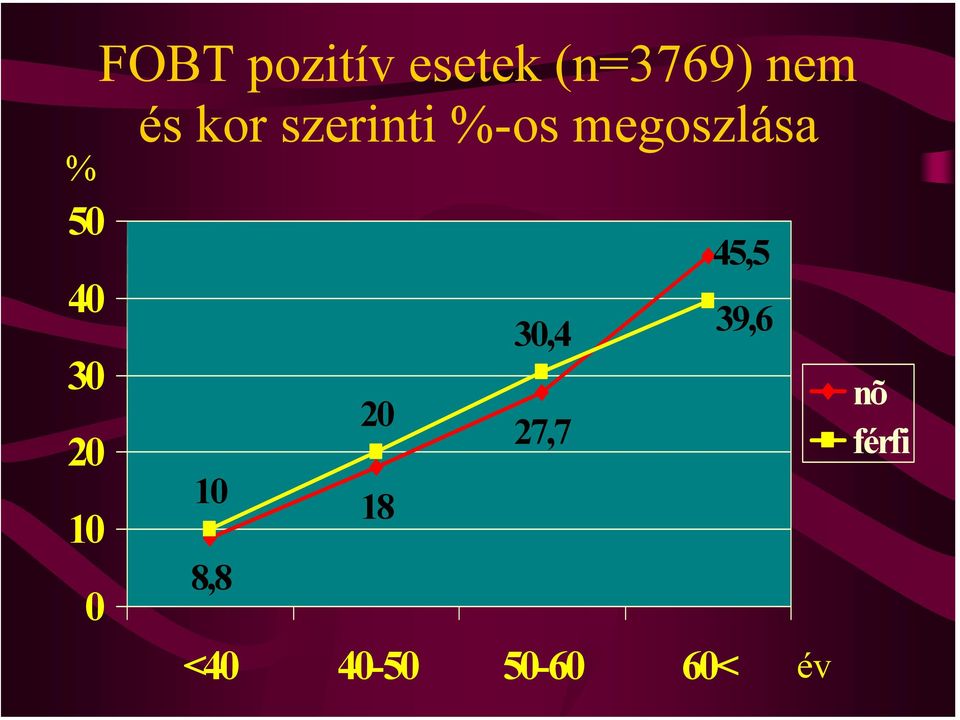 %-os megoszlása 45,5 30,4 39,6 20