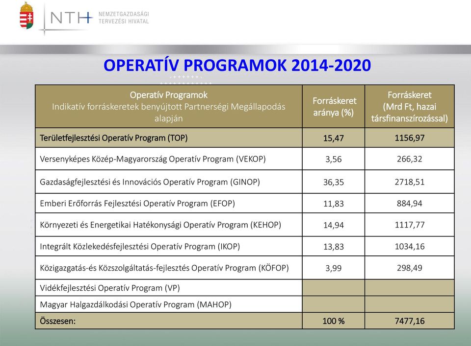 Emberi Erőforrás Fejlesztési Operatív Program (EFOP) 11,83 884,94 Környezeti és Energetikai Hatékonysági Operatív Program (KEHOP) 14,94 1117,77 Integrált Közlekedésfejlesztési Operatív Program