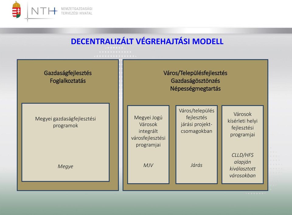integrált városfejlesztési programjai Város/település fejlesztés járási projektcsomagokban