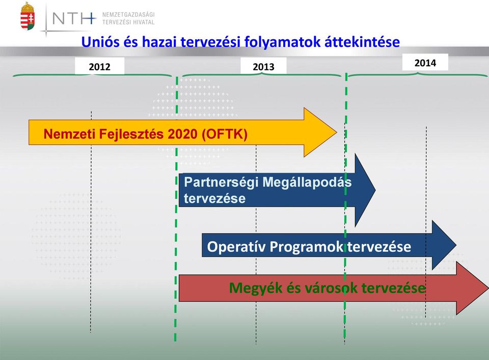 2020 (OFTK) Partnerségi Megállapodás tervezése
