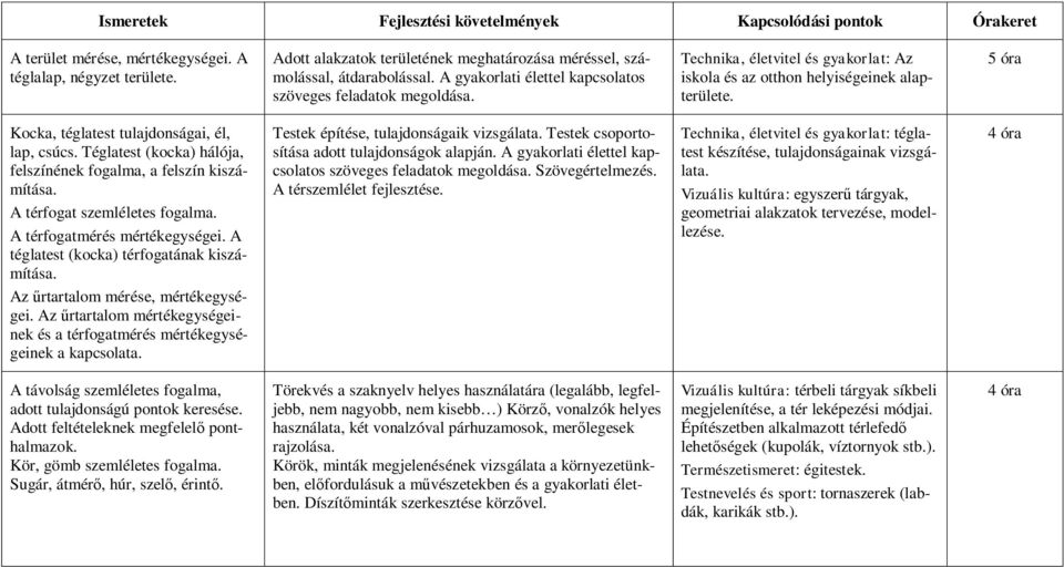 Technika, életvitel és gyakorlat: Az iskola és az otthon helyiségeinek alapterülete. 5 óra Kocka, téglatest tulajdonságai, él, lap, csúcs.