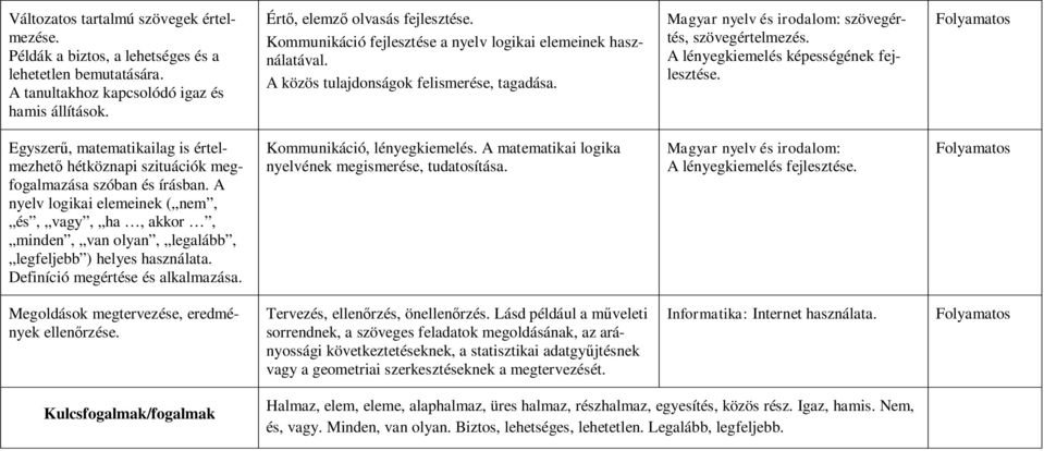 A lényegkiemelés képességének fejlesztése. Folyamatos Egyszerű, matematikailag is értelmezhető hétköznapi szituációk megfogalmazása szóban és írásban.