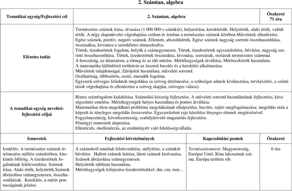 Helyiérték, alaki érték, valódi érték. A négy alapművelet végrehajtása szóban és írásban a természetes számok körében.műveletek ellenőrzése. Egész számok, pozitív, negatív számok.