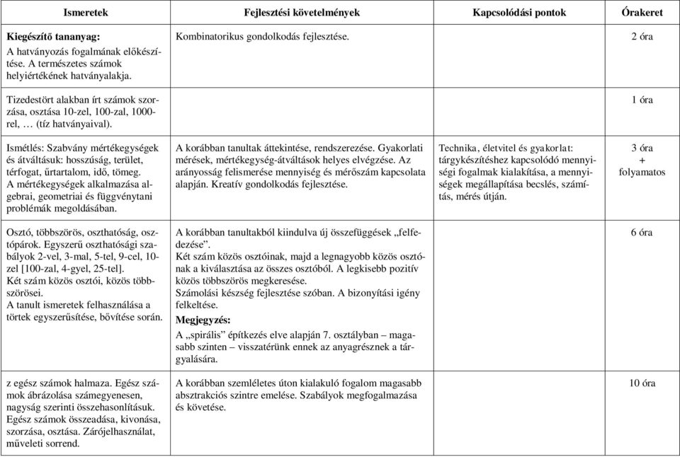 1 óra Ismétlés: Szabvány mértékegységek és átváltásuk: hosszúság, terület, térfogat, űrtartalom, idő, tömeg. A mértékegységek alkalmazása algebrai, geometriai és függvénytani problémák megoldásában.