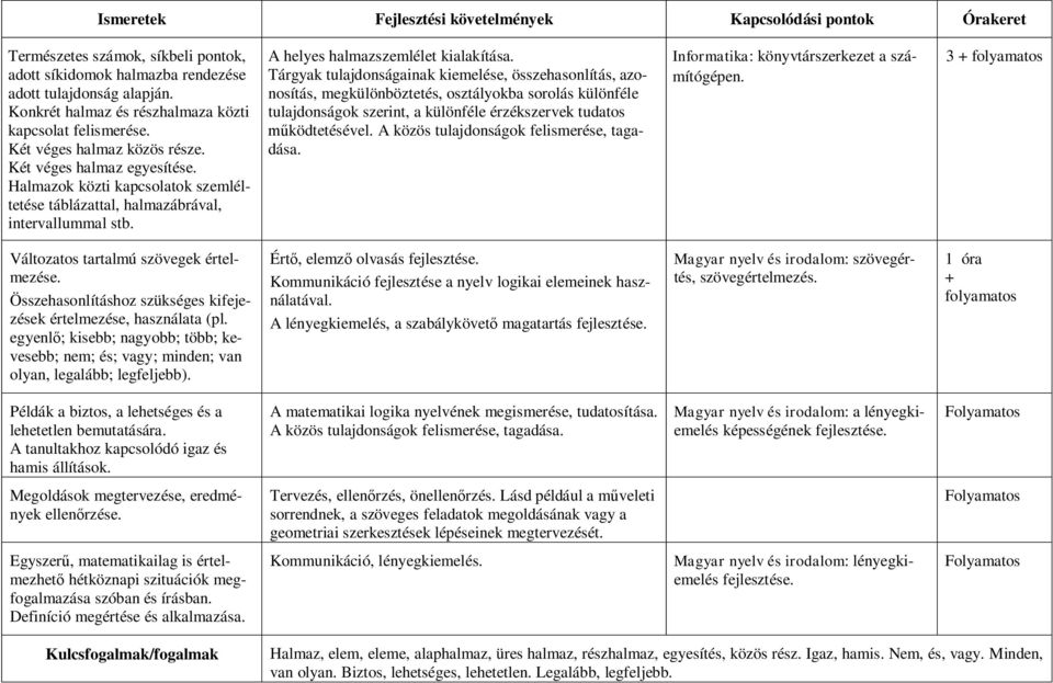 Halmazok közti kapcsolatok szemléltetése táblázattal, halmazábrával, intervallummal stb. A helyes halmazszemlélet kialakítása.