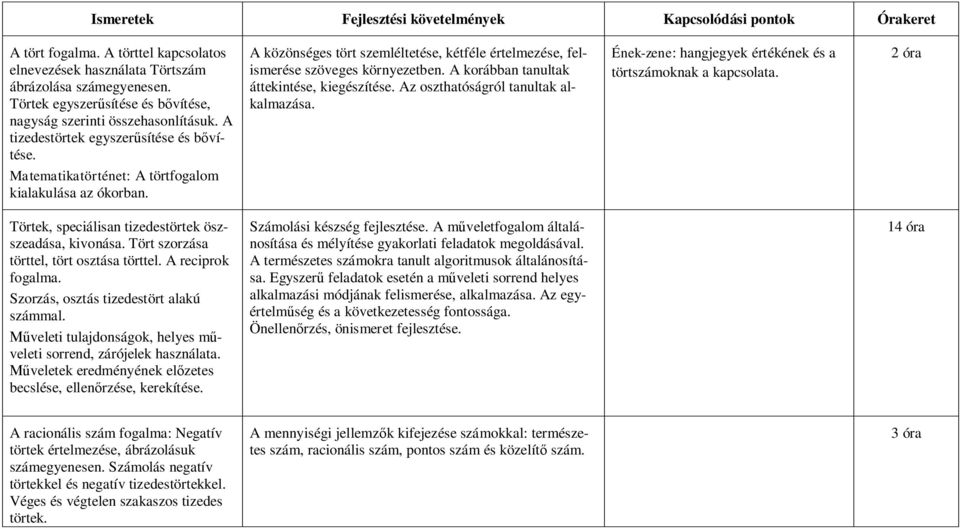 A közönséges tört szemléltetése, kétféle értelmezése, felismerése szöveges környezetben. A korábban tanultak áttekintése, kiegészítése. Az oszthatóságról tanultak alkalmazása.