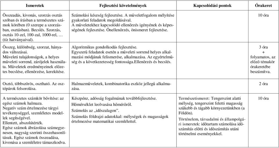 A műveletekhez kapcsolódó ellenőrzés igényének és képességének fejlesztése. Önellenőrzés, önismeret fejlesztése. 10 óra Összeg, különbség, szorzat, hányados változásai.