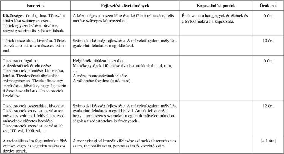 Törtek szorzása, osztása természetes számmal. Számolási készség fejlesztése. A műveletfogalom mélyítése gyakorlati feladatok megoldásával. 10 óra Tizedestört fogalma. A tizedestörtek értelmezése.