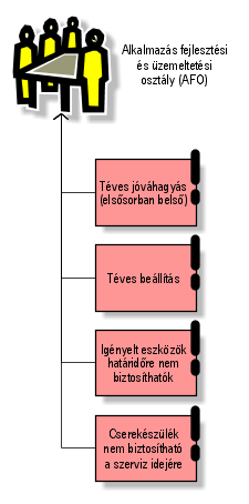 8 Objektumok rögzítése 1) Kockáztok (és kontrollok) modellezése folymtokbn 2) GRC-hez szükséges kpcsolódó önálló modellek létrehozás Üzleti Irányítási Digrm Kockázt hozzárendelési digrm Folymtmodell