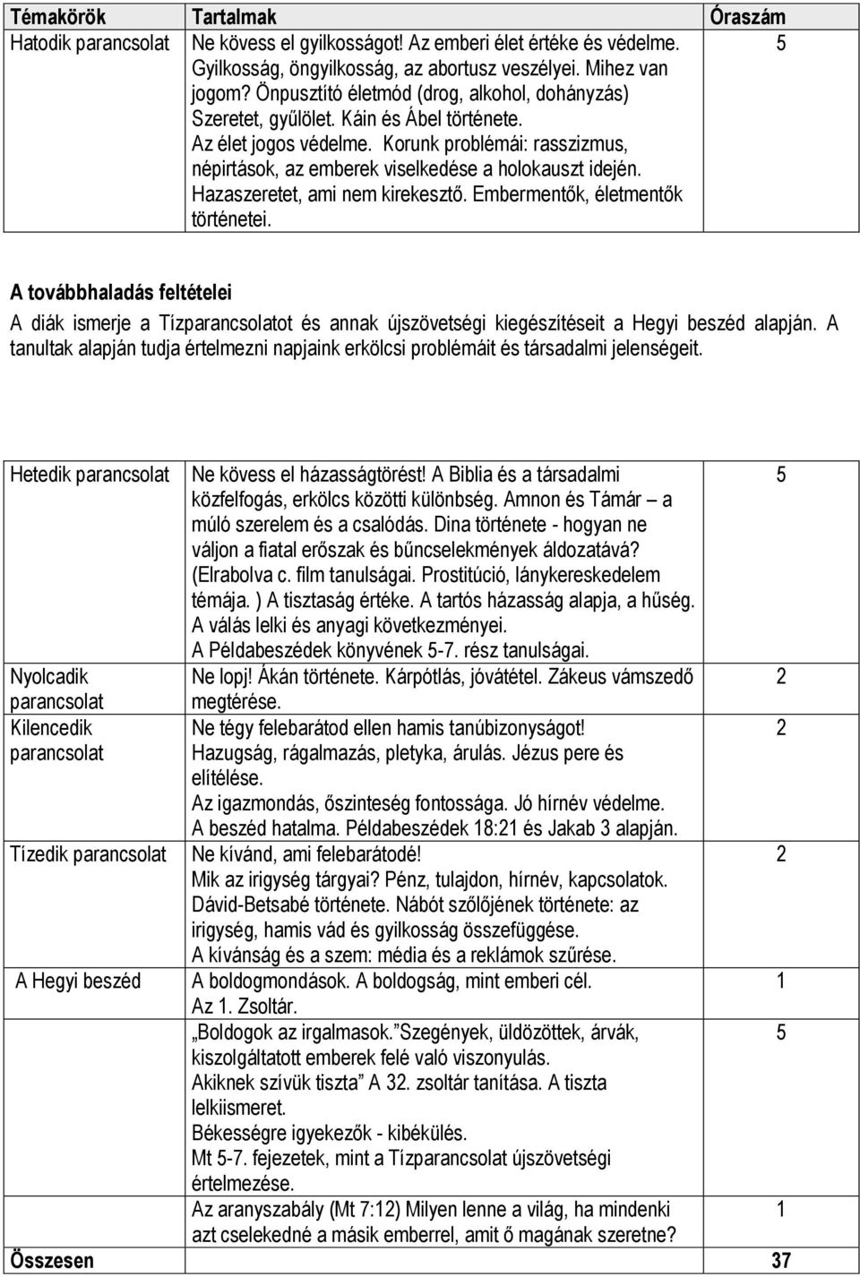 Hazaszeretet, ami nem kirekesztő. Embermentők, életmentők történetei. 5 A diák ismerje a Tízparancsolatot és annak újszövetségi kiegészítéseit a Hegyi beszéd alapján.