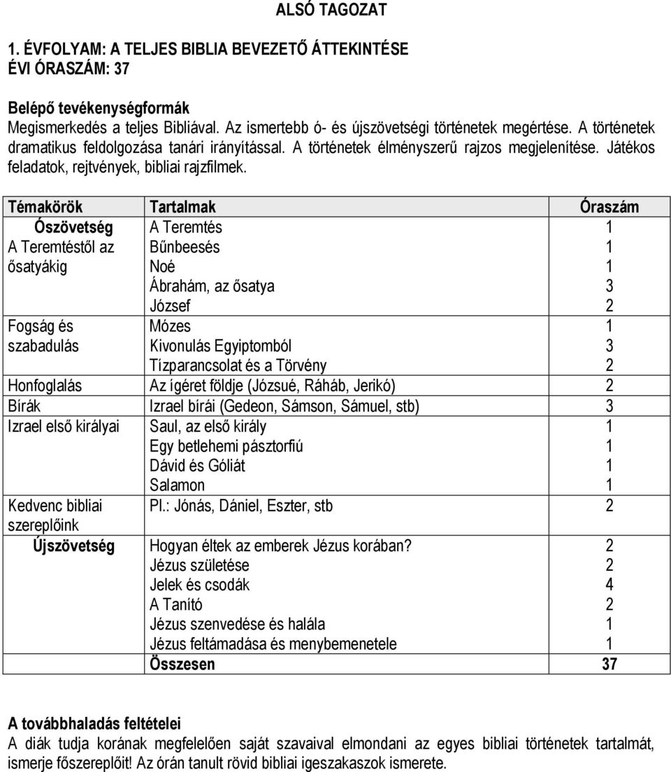 Ószövetség A Teremtéstől az ősatyákig A Teremtés Bűnbeesés Noé Ábrahám, az ősatya József Fogság és szabadulás Mózes Kivonulás Egyiptomból Tízparancsolat és a Törvény Honfoglalás Az ígéret földje