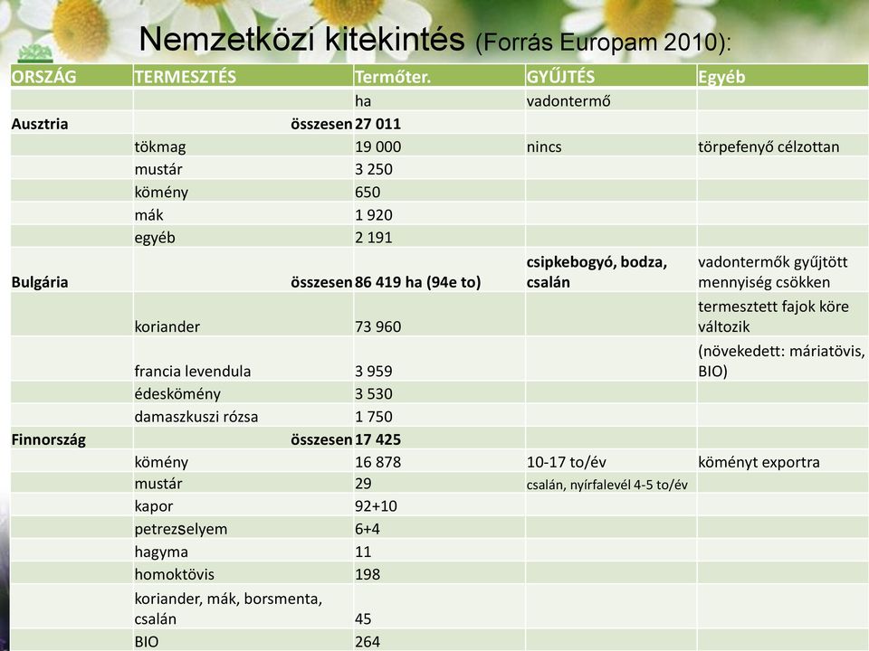 419 ha (94e to) csipkebogyó, bodza, csalán vadontermők gyűjtött mennyiség csökken koriander 73 960 termesztett fajok köre változik francia levendula 3 959 BIO)