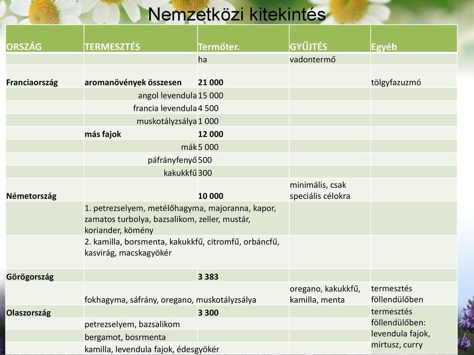 500 kakukkfű 300 Németország 10 000 minimális, csak speciális célokra 1. petrezselyem, metélőhagyma, majoranna, kapor, zamatos turbolya, bazsalikom, zeller, mustár, koriander, kömény 2.