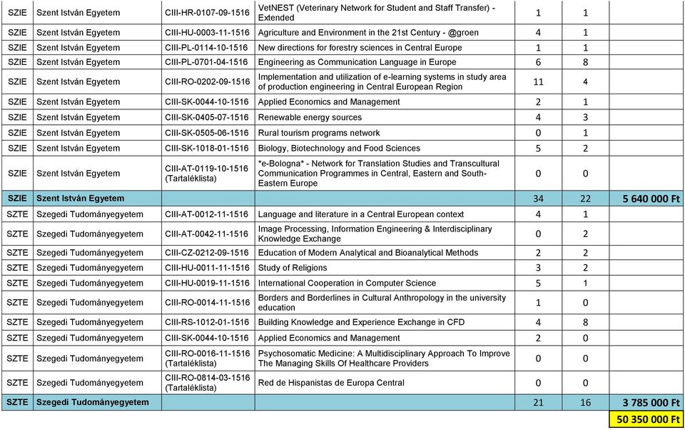 Europe 6 8 SZIE Szent István CIII-RO-0202-09-1516 Implementation and utilization of e-learning systems in study area of production engineering in Central European Region 11 4 SZIE Szent István