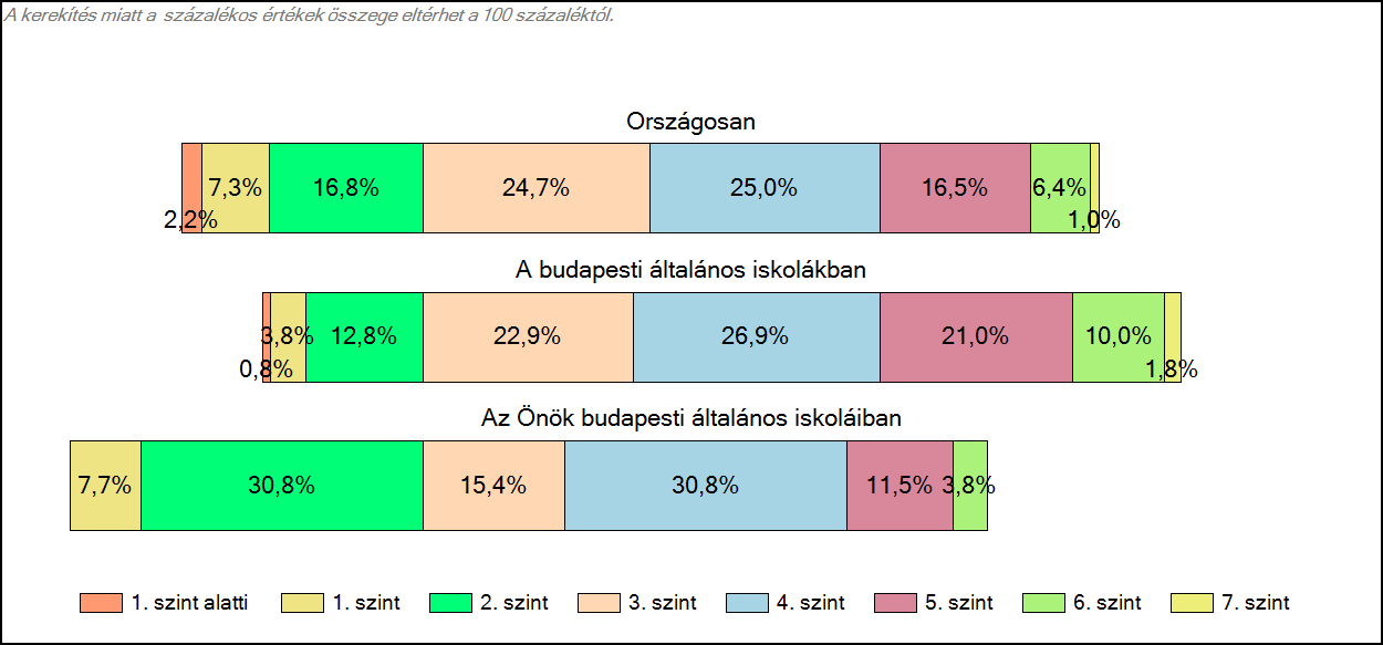 1c Képességeloszlás Az országos eloszlás, valamint a tanulók eredményei a budapesti általános iskolákban és az Önök