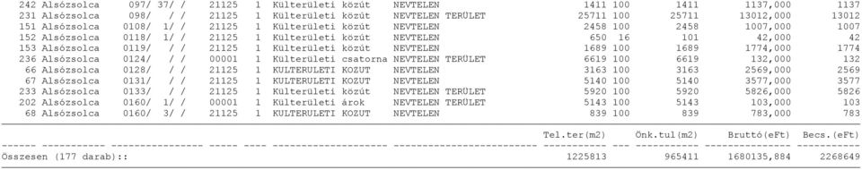 Külterületi közút NEVTELEN 1689 100 1689 1774,000 1774 236 Alsózsolca 0124/ / / 00001 1 Külterületi csatorna NEVTELEN TERÜLET 6619 100 6619 132,000 132 66 Alsózsolca 0128/ / / 21125 1 KULTERULETI