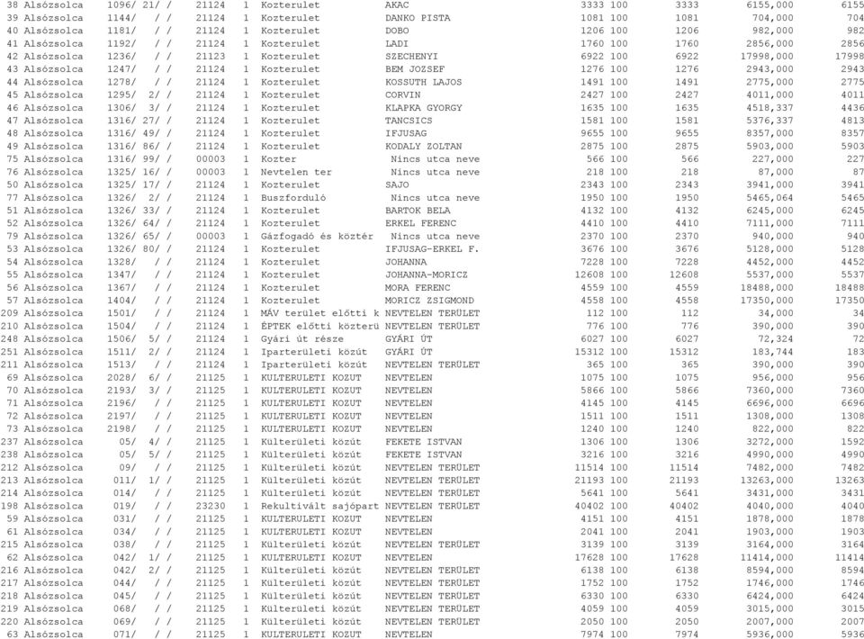 17998 43 Alsózsolca 1247/ / / 21124 1 Kozterulet BEM JOZSEF 1276 100 1276 2943,000 2943 44 Alsózsolca 1278/ / / 21124 1 Kozterulet KOSSUTH LAJOS 1491 100 1491 2775,000 2775 45 Alsózsolca 1295/ 2/ /