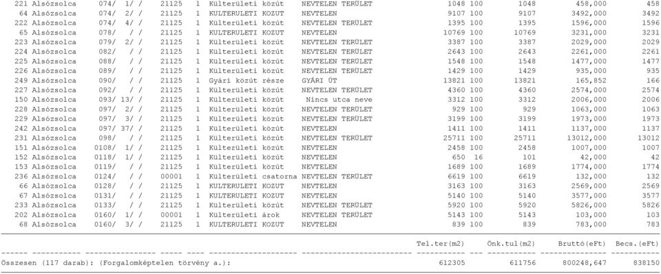 1 Külterületi közút NEVTELEN TERÜLET 3387 100 3387 2029,000 2029 224 Alsózsolca 082/ / / 21125 1 Külterületi közút NEVTELEN TERÜLET 2643 100 2643 2261,000 2261 225 Alsózsolca 088/ / / 21125 1