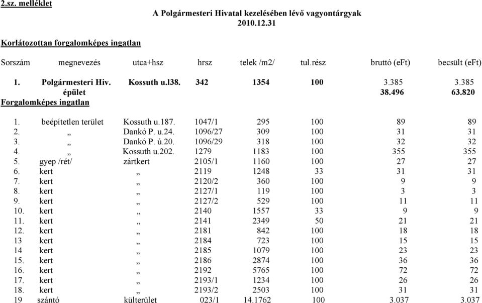 Dankó P. u.24. 1096/27 309 100 31 31 3. Dankó P. ú.20. 1096/29 318 100 32 32 4. Kossuth u.202. 1279 1183 100 355 355 5. gyep /rét/ zártkert 2105/1 1160 100 27 27 6. kert 2119 1248 33 31 31 7.
