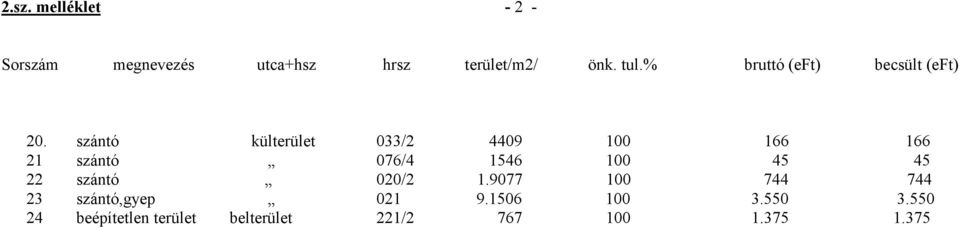 szántó külterület 033/2 4409 100 166 166 21 szántó 076/4 1546 100 45 45 22