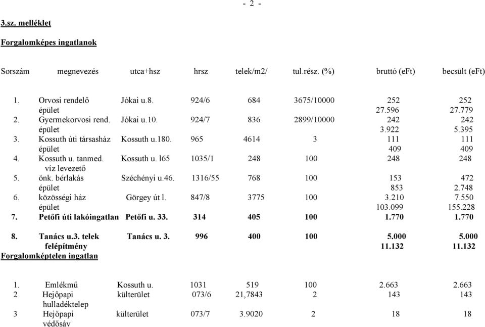 önk. bérlakás Széchényi u.46. 1316/55 768 100 153 472 épület 853 2.748 6. közösségi ház Görgey út l. 847/8 3775 100 3.210 7.550 épület 103.099 155.228 7. Petőfi úti lakóingatlan Petőfi u. 33.