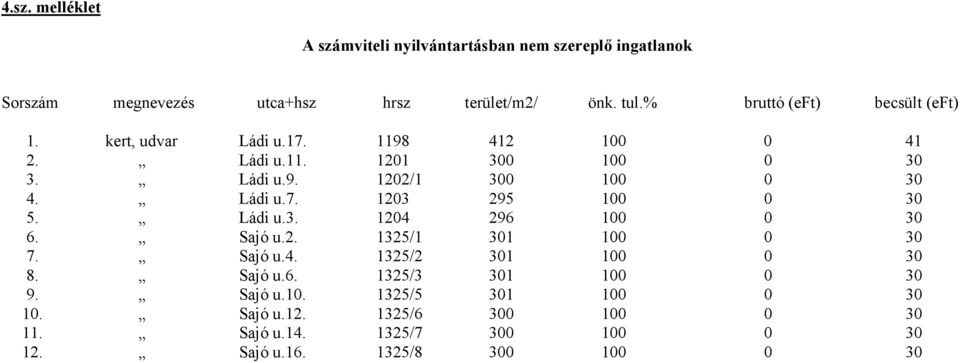 Ládi u.7. 1203 295 100 0 30 5. Ládi u.3. 1204 296 100 0 30 6. Sajó u.2. 1325/1 301 100 0 30 7. Sajó u.4. 1325/2 301 100 0 30 8. Sajó u.6. 1325/3 301 100 0 30 9.