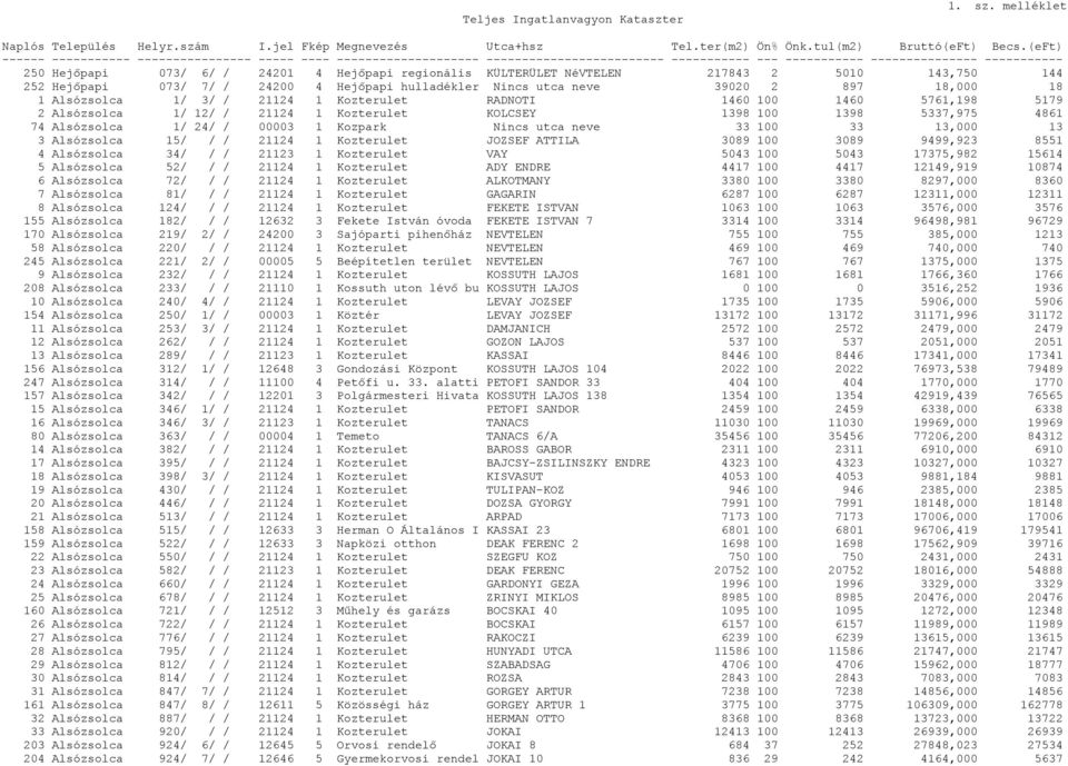 regionális KÜLTERÜLET NéVTELEN 217843 2 5010 143,750 144 252 Hejıpapi 073/ 7/ / 24200 4 Hejıpapi hulladékler Nincs utca neve 39020 2 897 18,000 18 1 Alsózsolca 1/ 3/ / 21124 1 Kozterulet RADNOTI 1460