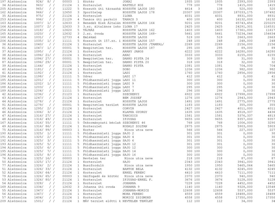 100 4031 8831,000 8831 253 Alsózsolca 996/ / / 21129 4 Tanács úti parkoló TANACS 3 400 100 400 16132,000 16132 163 Alsózsolca 1007/ 1/ / 12633 3 Benedek Elek Általán KOSSUTH LAJOS 164 9201 100 9201