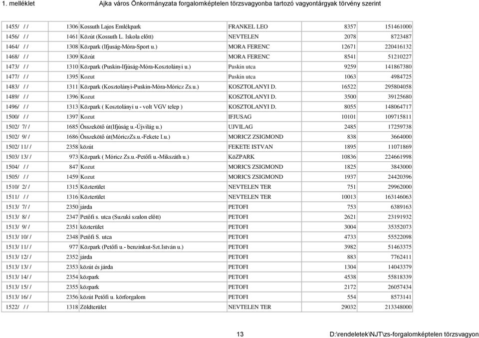 ) Puskin utca 9259 141867380 1477/ / / 1395 Kozut Puskin utca 1063 4984725 1483/ / / 1311 Közpark (Kosztolányi-Puskin-Móra-Móricz Zs.u.) KOSZTOLANYI D.