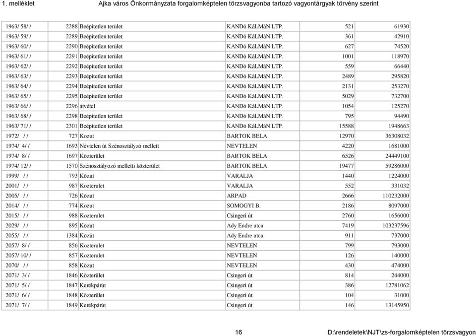 2489 295820 1963/ 64/ / 2294 Beépítetlen terület KANDó KáLMáN LTP. 2131 253270 1963/ 65/ / 2295 Beépítetlen terület KANDó KáLMáN LTP. 5029 732700 1963/ 66/ / 2296 átvétel KANDó KáLMáN LTP.